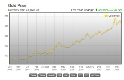 Gold Prices - Gold Price Charts