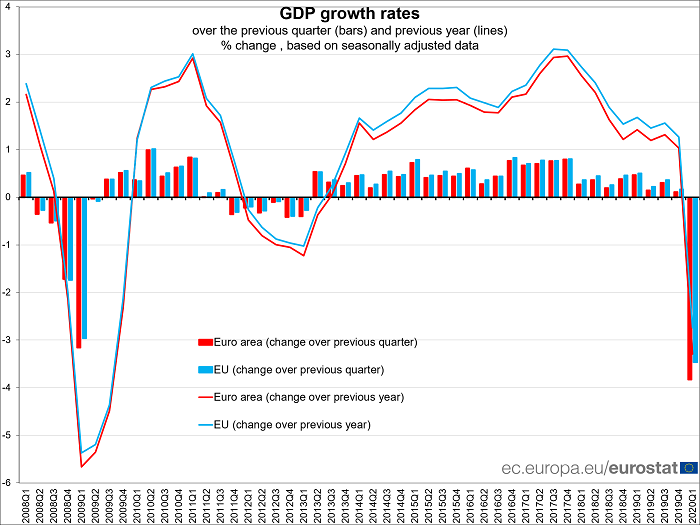 Eurostat chart