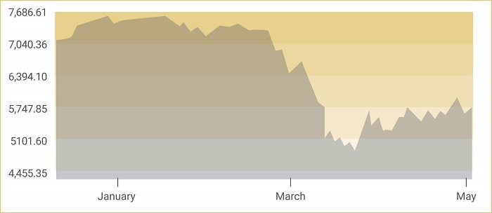 2020 stock market chart