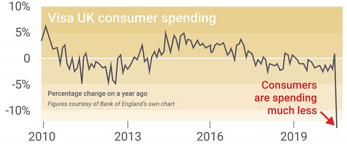 Visa spending 10-year chart