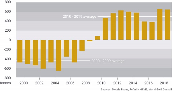 Central Bank gold reserves