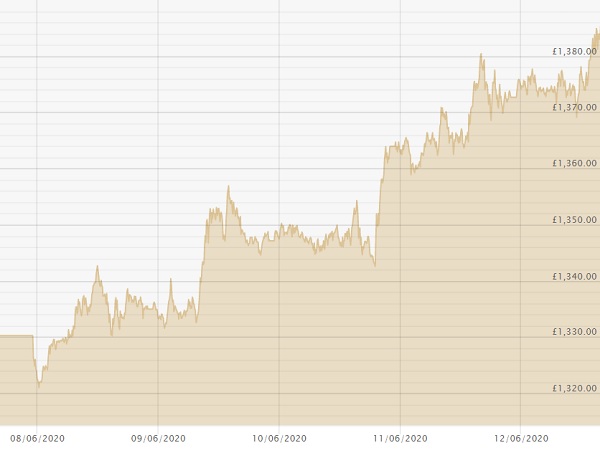 Gold Price Chart 12-06-20