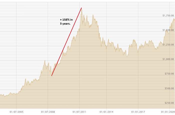 Gold Analysis Chart