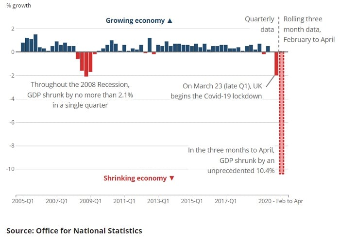 UK Q1 GDP Growth