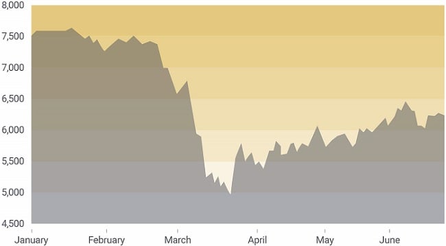 FTSE June 2020 Chart