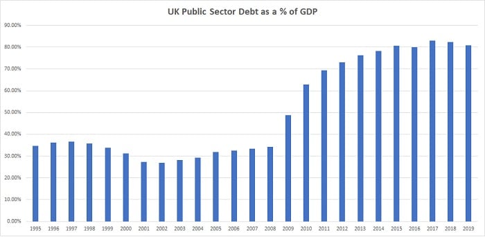 UK National Debt Chart