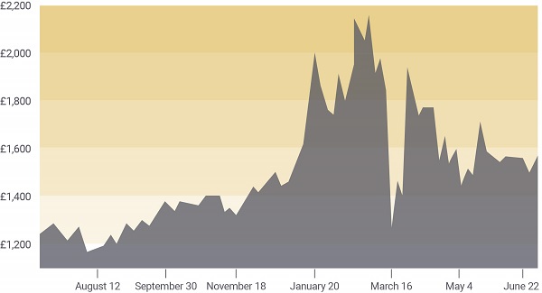 Palladium 12-month chart