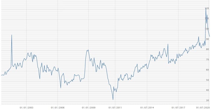 170720 Gold-Silver Ratio