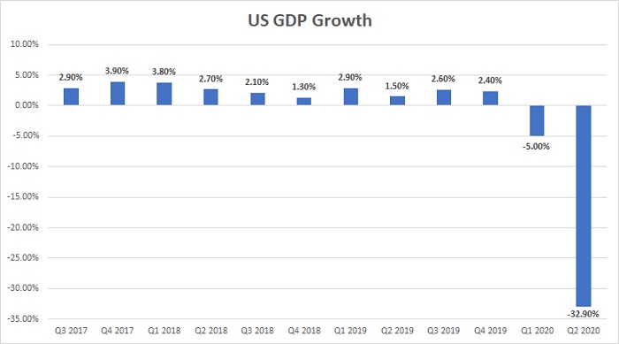 US GDP Chart Q2 2020