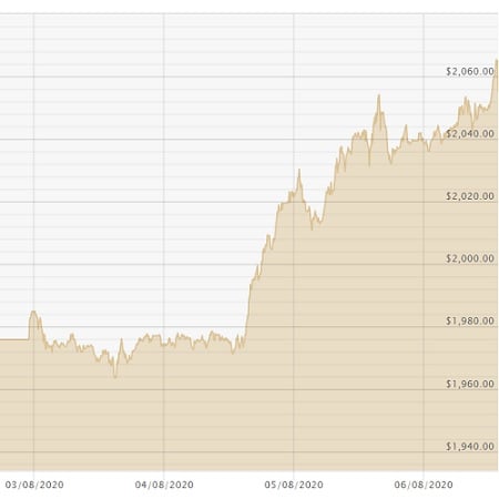 Gold Price Chart 060820