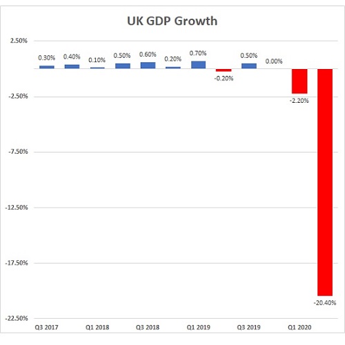 UK GDP Growth Q2