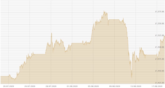 180820 Month Gold Chart