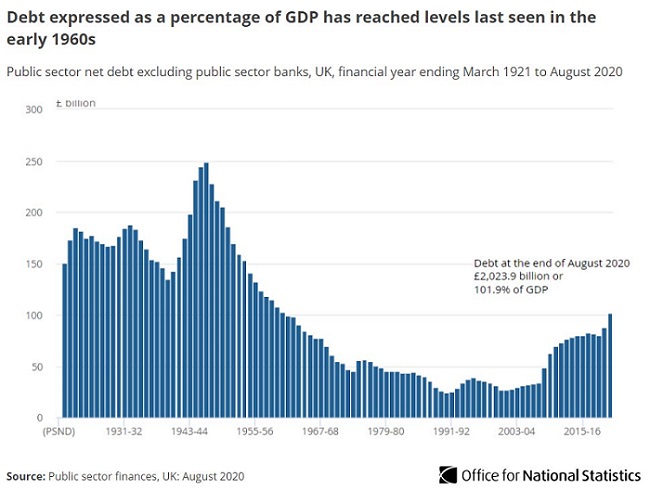 250920 ONS UK Debt