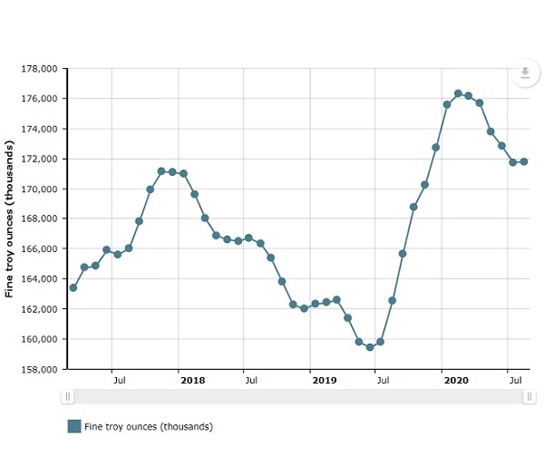 Bank of England Gold Holdings