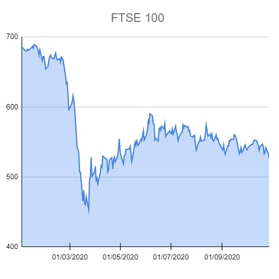 FTSE 100 281020
