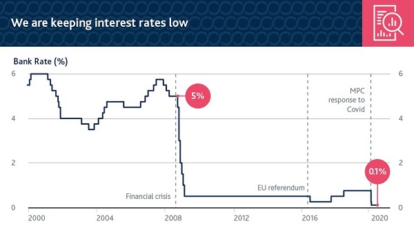 BoE interest rate chart