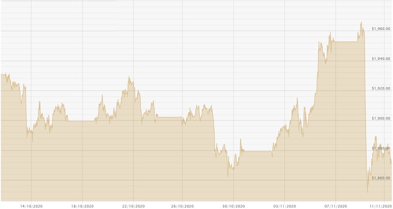 111120 Dollar gold price chart