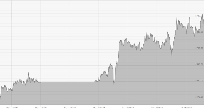 191120 Platinum Price Chart