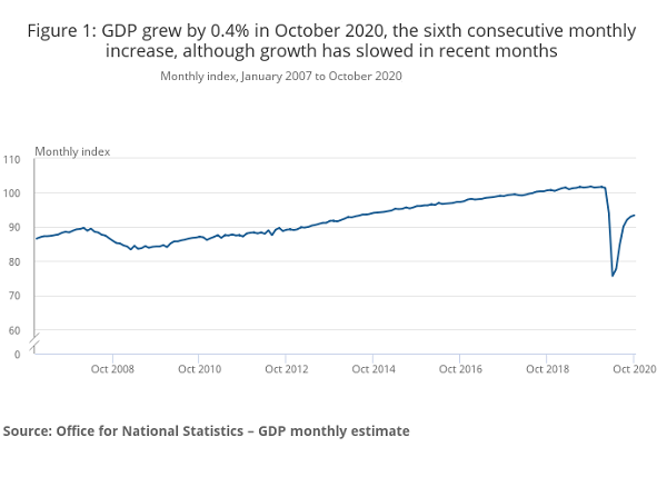 Oct 2020 GDP