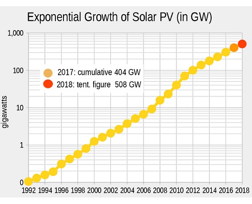 Solar panel growth