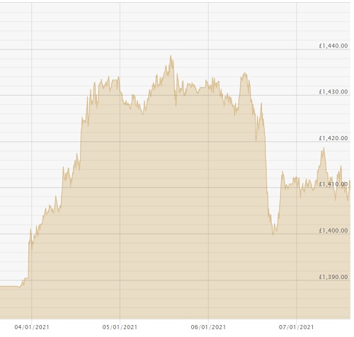 070121 GBP Price Chart