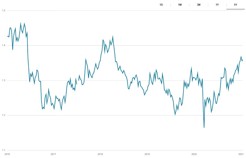 GBPUSD Chart