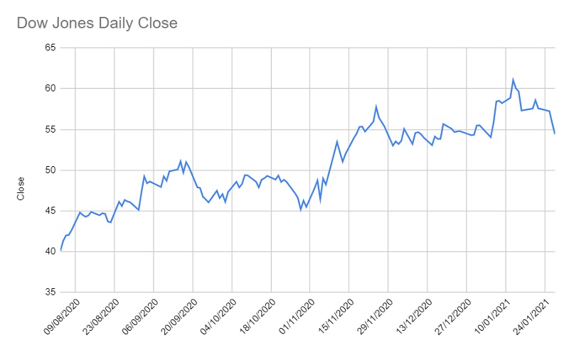 Dow Jones 280121