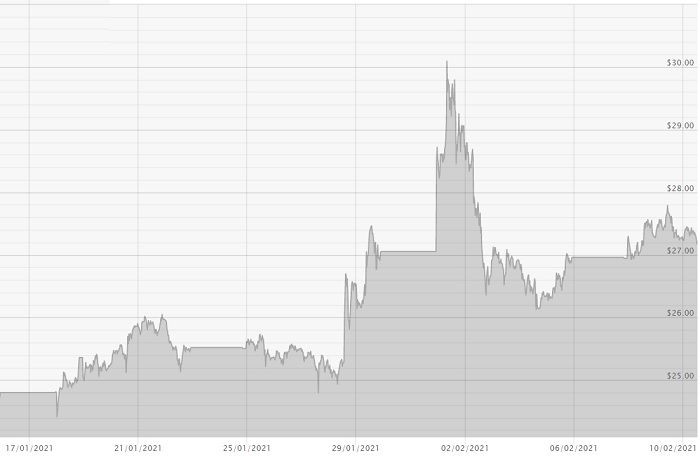 100221 Silver Price Chart
