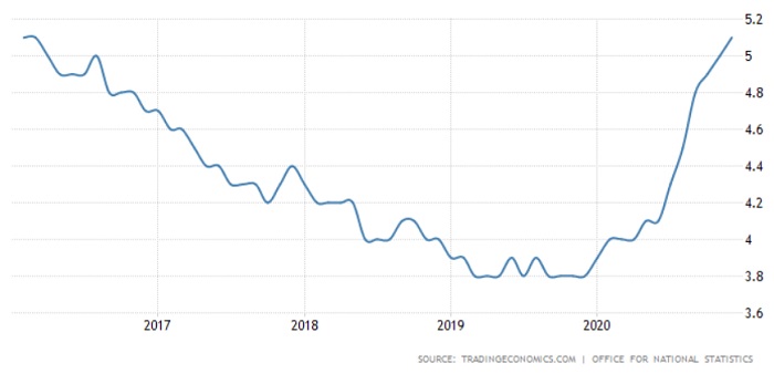 UK unemployment rate