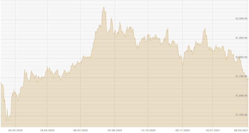090321 Dollar Gold Chart