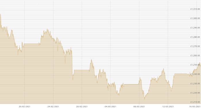 160321 GBP Chart