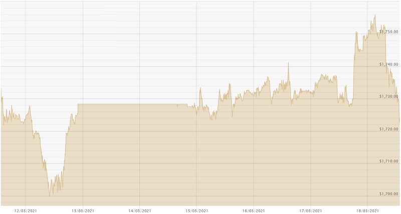 180321 USD Gold Chart