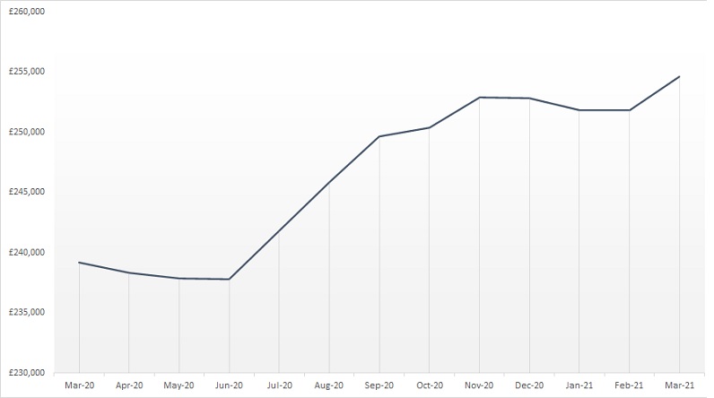 House price chart