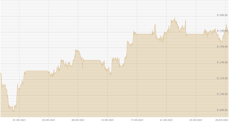 290421 USD Chart