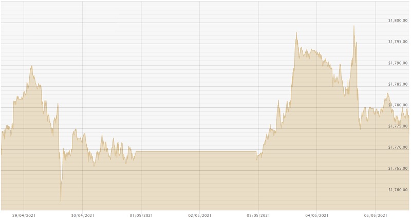 050521 USD Gold Chart