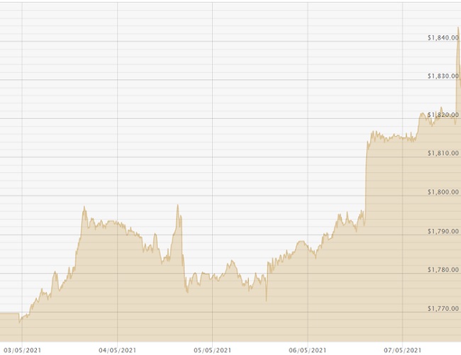 070521 USD Chart