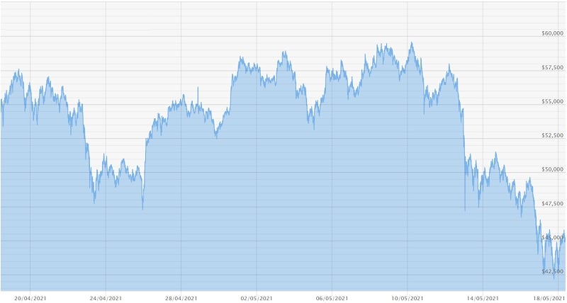 Further gains for gold and silver as Bitcoin suffers - Gold News