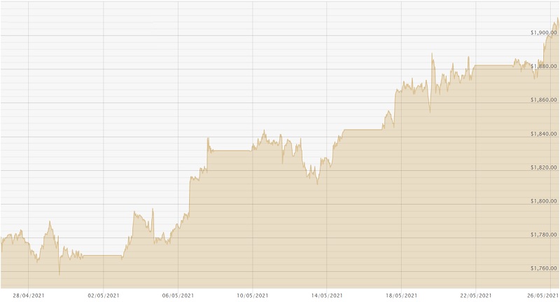 260521 USD Chart