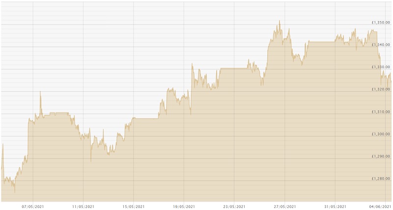 040621 GBP Chart
