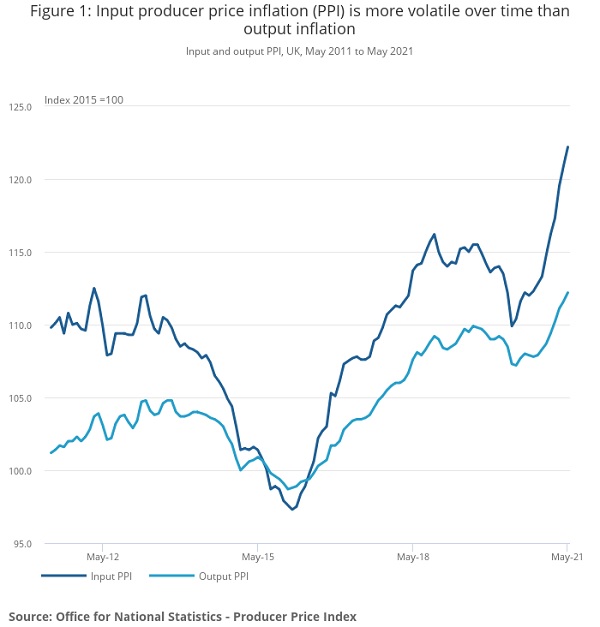 Further signs of inflation as UK CPI hits 2.1 Gold News BullionByPost