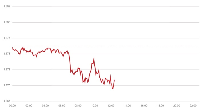 190721 GBP USD Chart