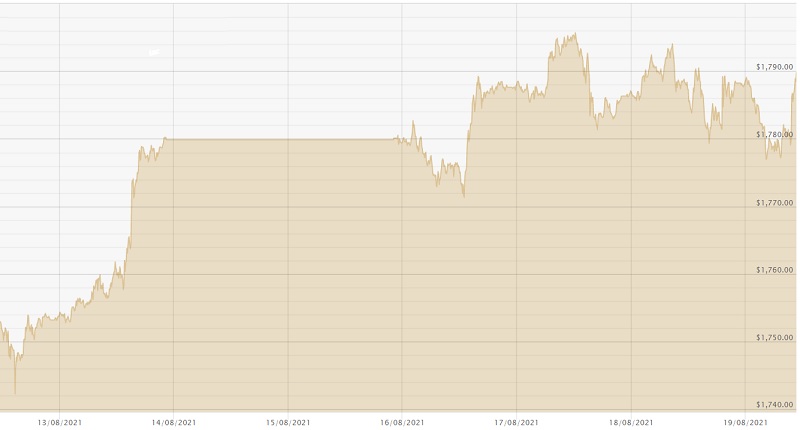 190821 USD Chart