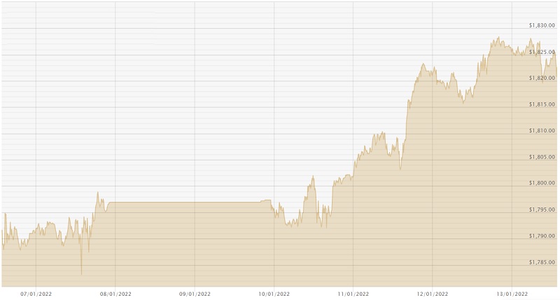 130122 USD Gold Price