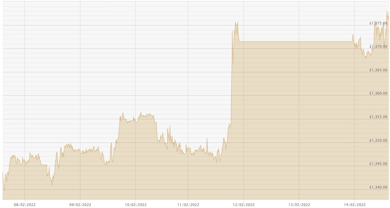 140222 GBP Chart