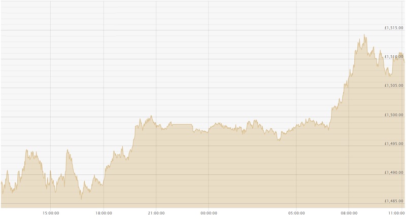 220422 GBP Chart