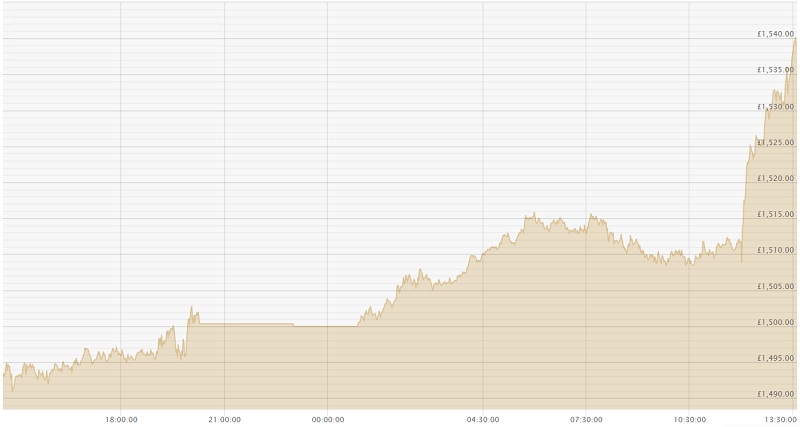050522 GBP Chart