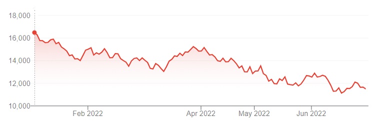 NASDAQ Index YTD