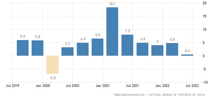 160822 China GDP