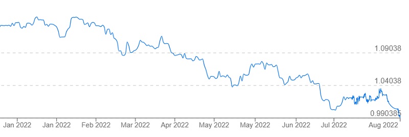 230822 Euro Chart