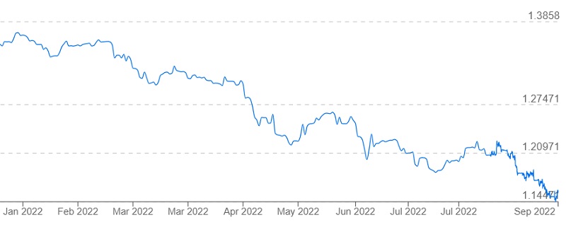 GBP vs USD 060922